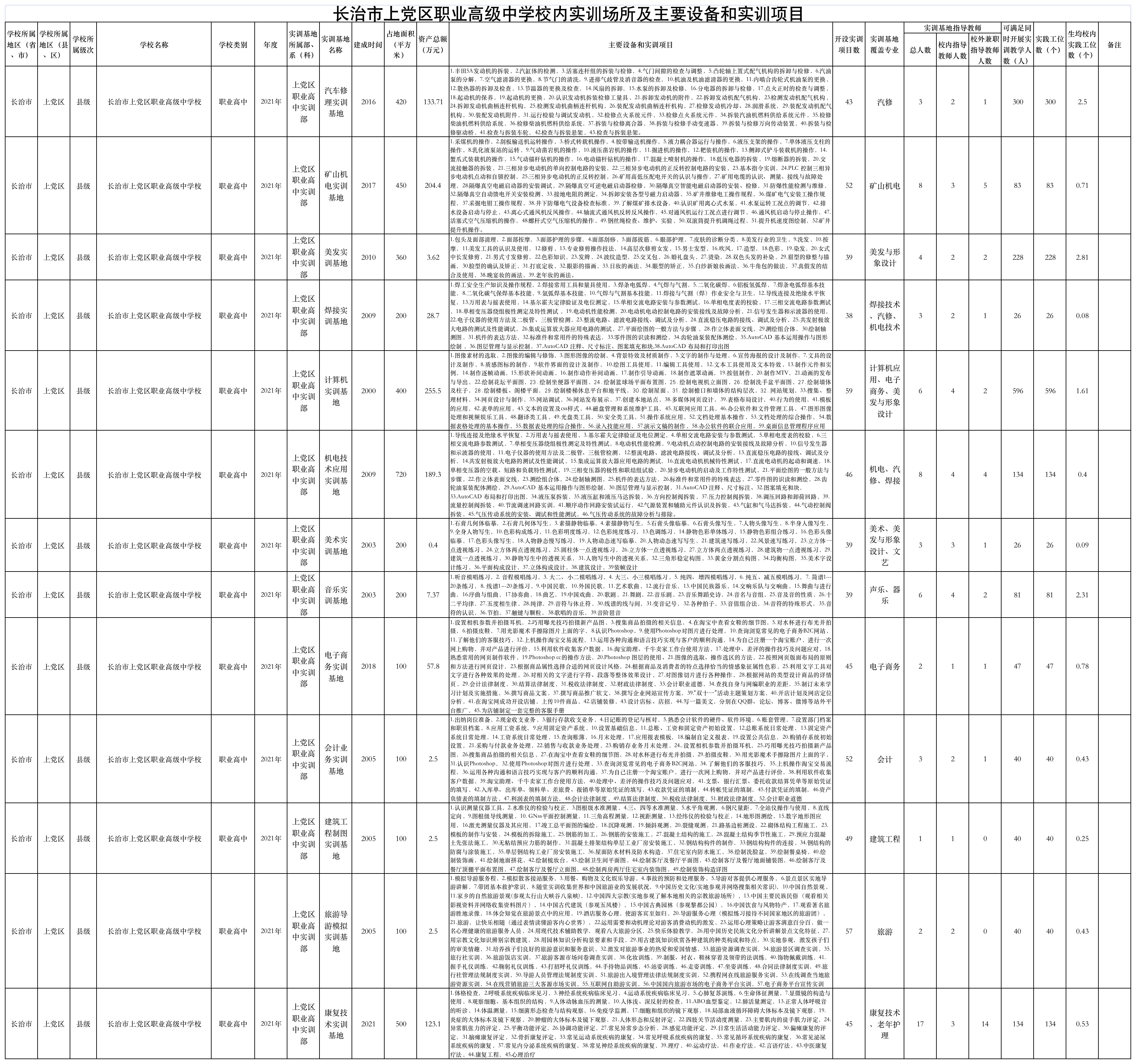 上党区职业高中校内实训场所及主要设备和实训项目 (1).png