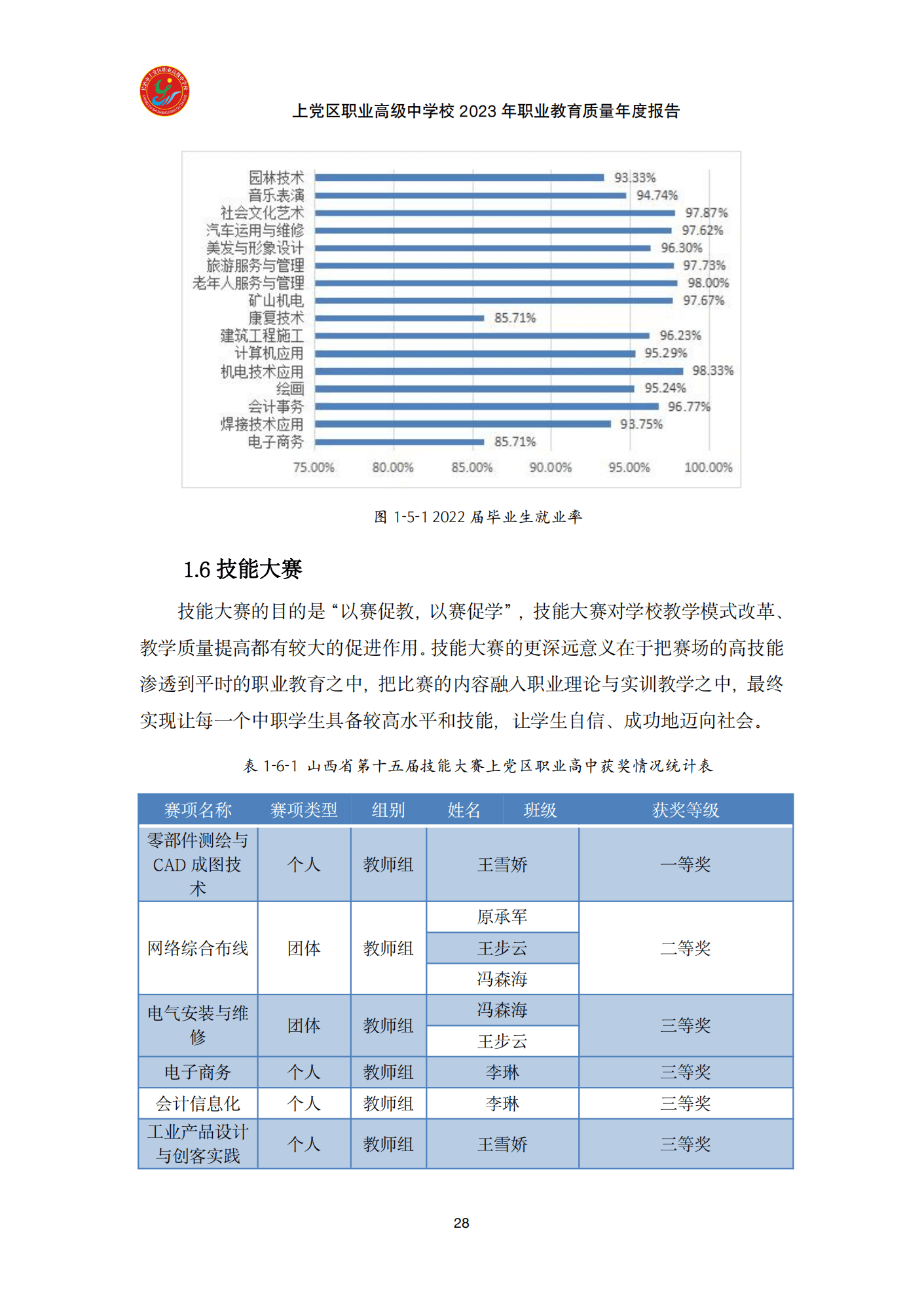 终稿--上党区职业中学年度质量报告(3)(1)(2)_40.png