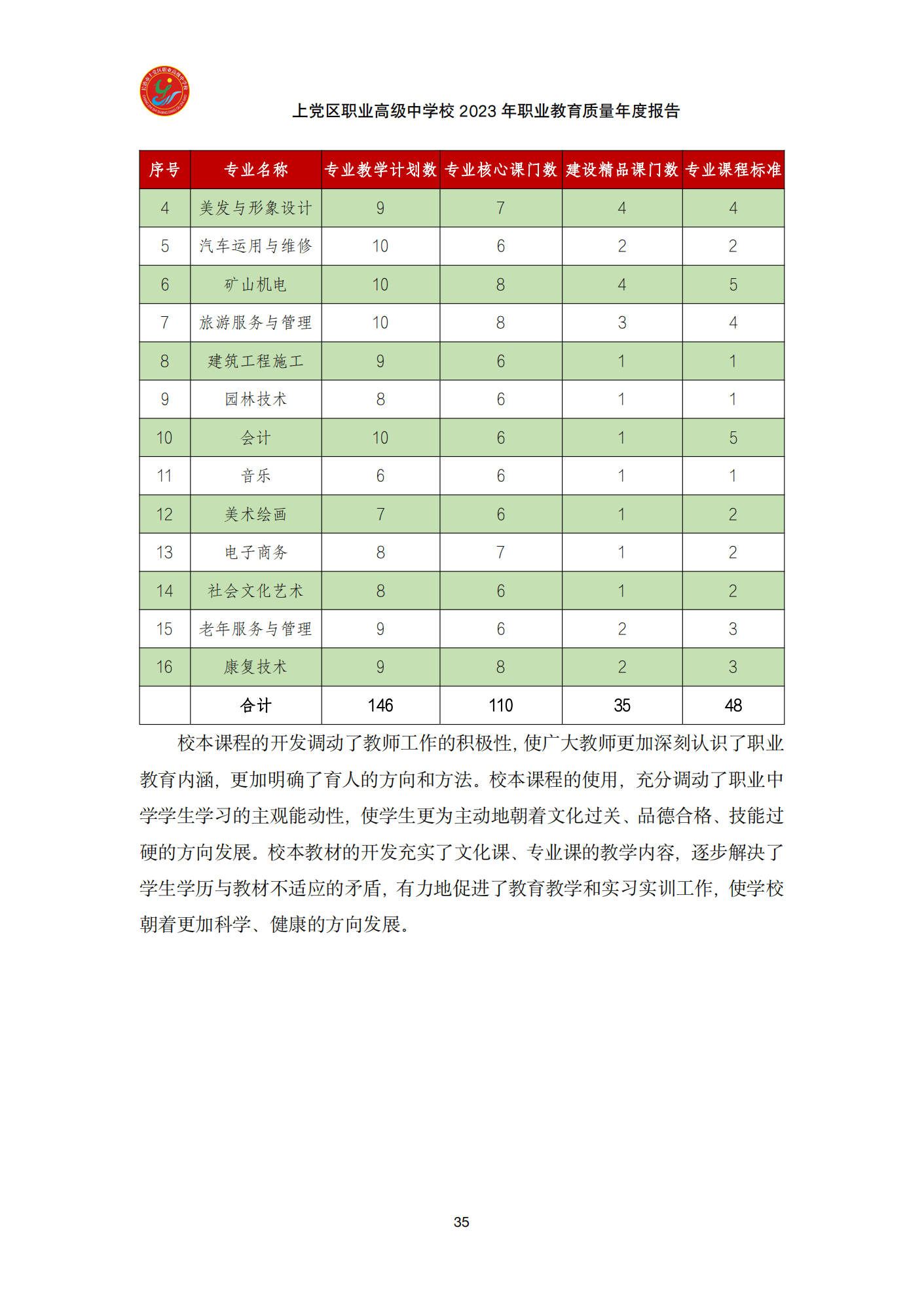 终稿--上党区职业中学年度质量报告(3)(1)(2)_47.png
