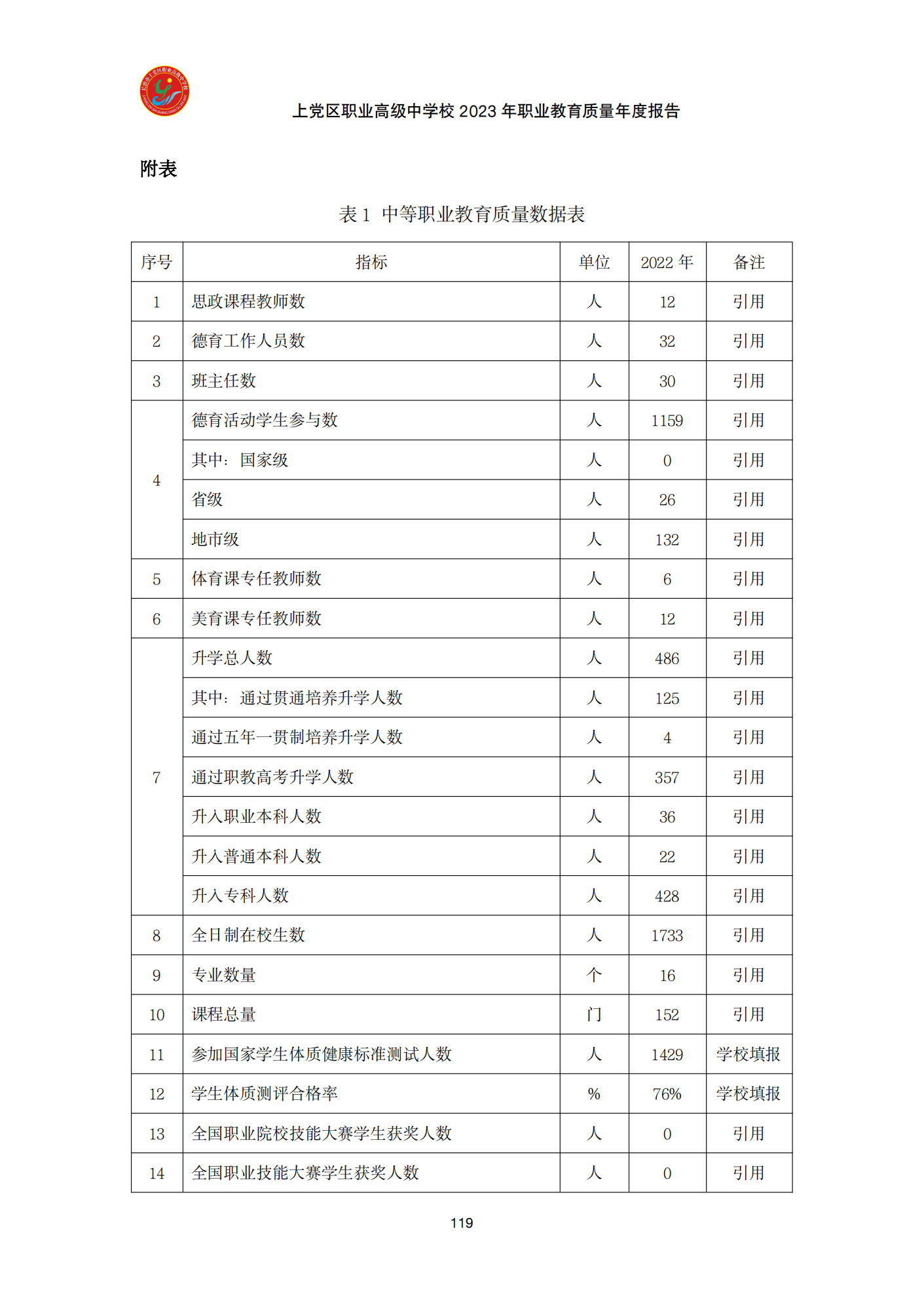 终稿--上党区职业中学年度质量报告(3)(1)(2)_131.png
