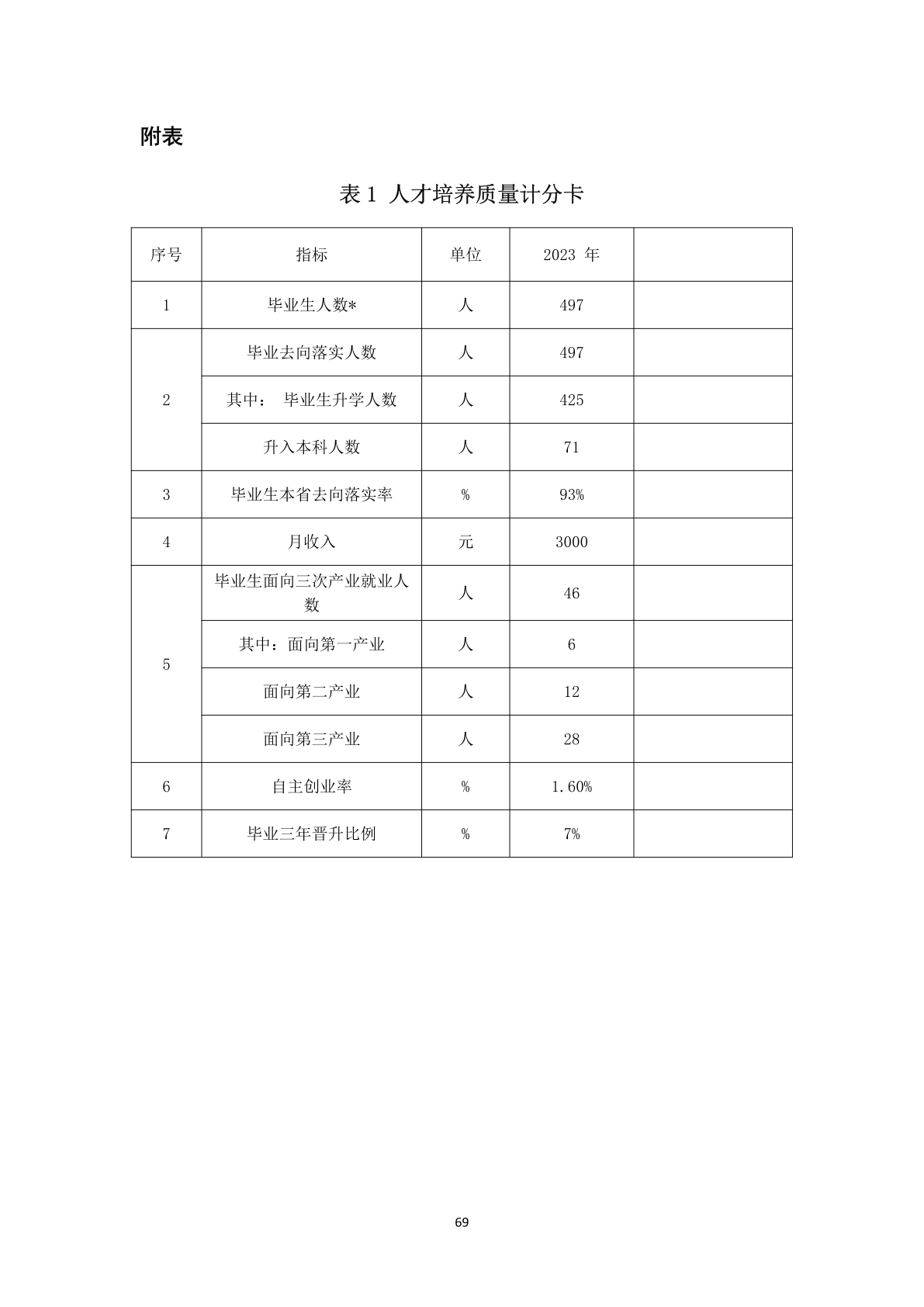 1.12-6上党区职业高级中学校年度质量报告_80.png